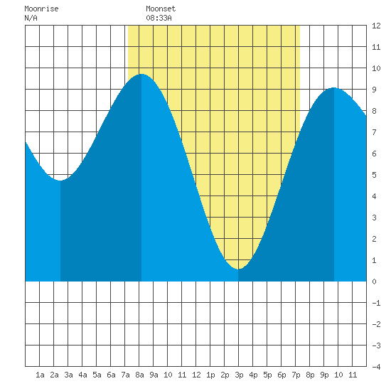 Similk Bay tide chart for Tuesday, March 18, 2025