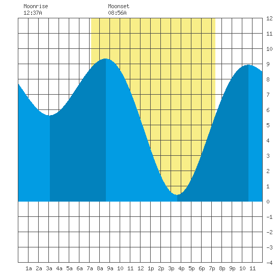 Similk Bay tide chart for Wednesday, March 19, 2025