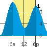 Similk Bay tide chart for Saturday, March 1, 2025