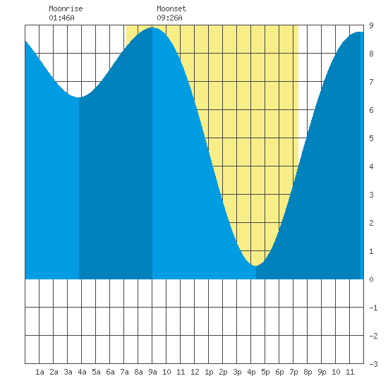 Similk Bay tide chart for Thursday, March 20, 2025
