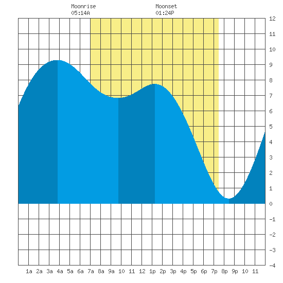 Similk Bay tide chart for Monday, March 24, 2025