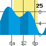 Similk Bay tide chart for Tuesday, March 25, 2025
