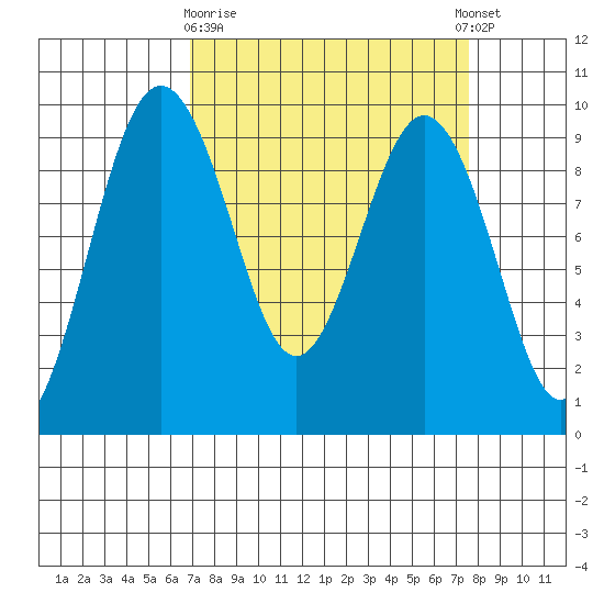 Similk Bay tide chart for Friday, March 28, 2025