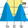 Similk Bay tide chart for Friday, March 28, 2025