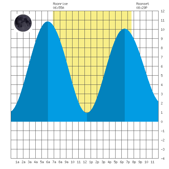 Similk Bay tide chart for Saturday, March 29, 2025