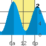 Similk Bay tide chart for Sunday, March 2, 2025