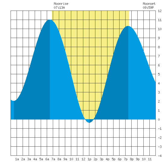 Similk Bay tide chart for Sunday, March 30, 2025
