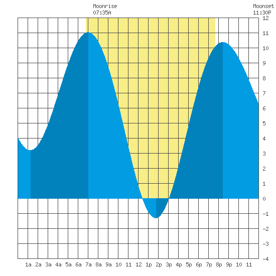 Similk Bay tide chart for Monday, March 31, 2025