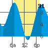 Similk Bay tide chart for Monday, March 31, 2025