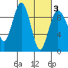 Similk Bay tide chart for Monday, March 3, 2025