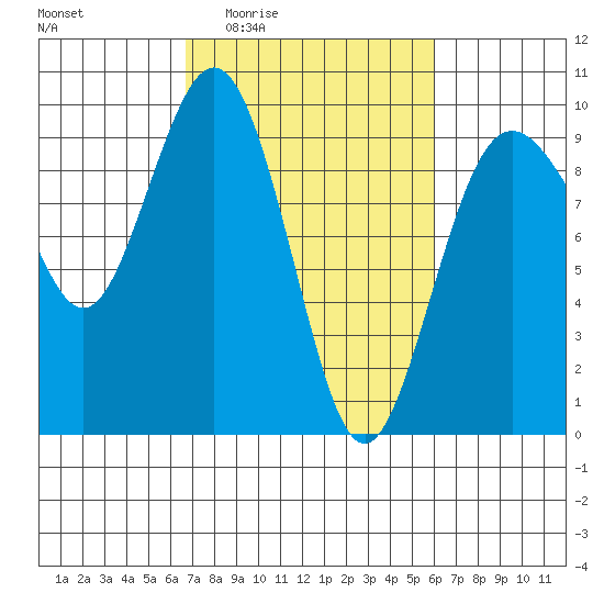 Similk Bay tide chart for Tuesday, March 4, 2025