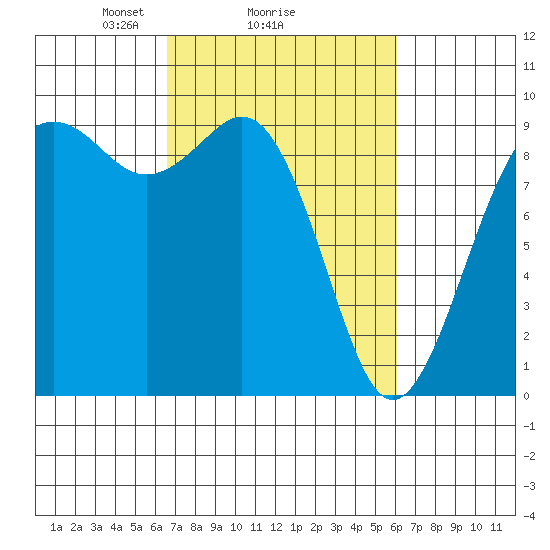 Similk Bay tide chart for Friday, March 7, 2025