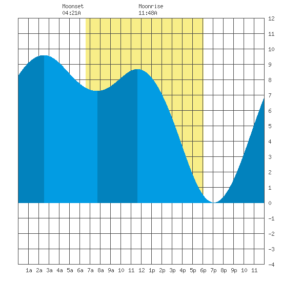 Similk Bay tide chart for Saturday, March 8, 2025