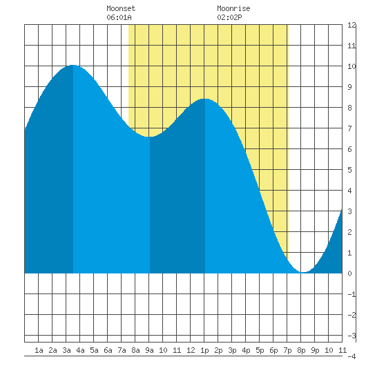 Similk Bay tide chart for Sunday, March 9, 2025