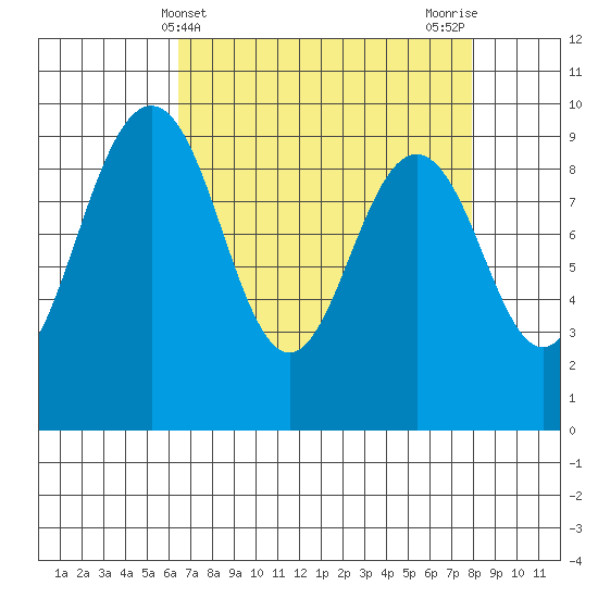 Similk Bay tide chart for Thursday, April 10, 2025