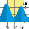 Similk Bay tide chart for Thursday, April 10, 2025
