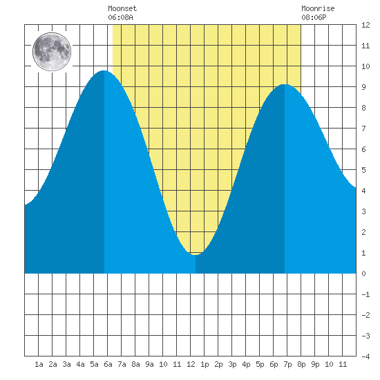 Similk Bay tide chart for Saturday, April 12, 2025