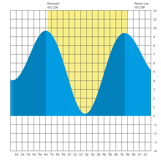 Similk Bay tide chart for Sunday, April 13, 2025