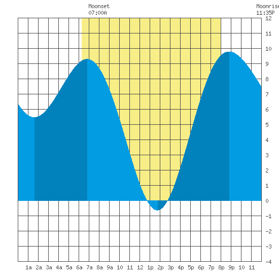 Similk Bay tide chart for Tuesday, April 15, 2025