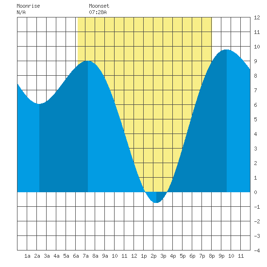 Similk Bay tide chart for Wednesday, April 16, 2025