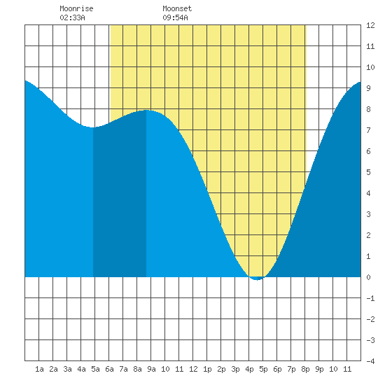 Similk Bay tide chart for Saturday, April 19, 2025