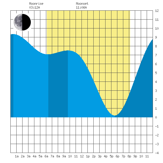 Similk Bay tide chart for Sunday, April 20, 2025