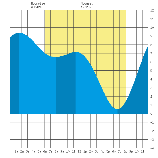 Similk Bay tide chart for Monday, April 21, 2025
