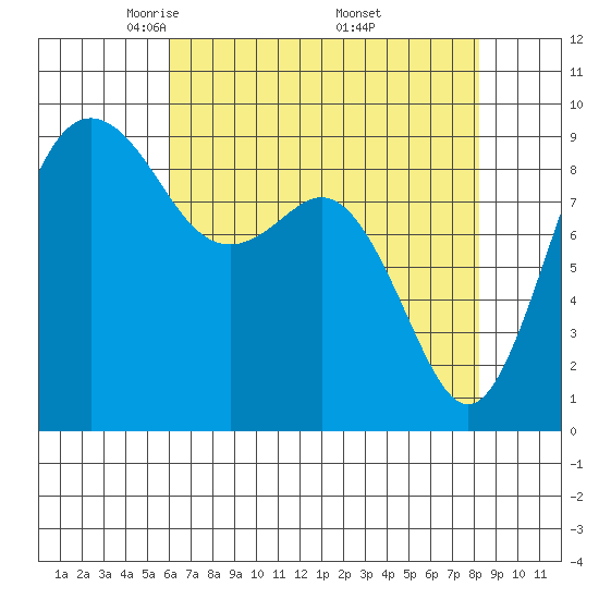 Similk Bay tide chart for Tuesday, April 22, 2025