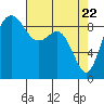 Similk Bay tide chart for Tuesday, April 22, 2025