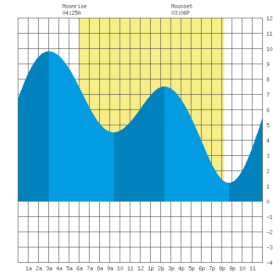 Similk Bay tide chart for Wednesday, April 23, 2025