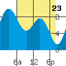 Similk Bay tide chart for Wednesday, April 23, 2025