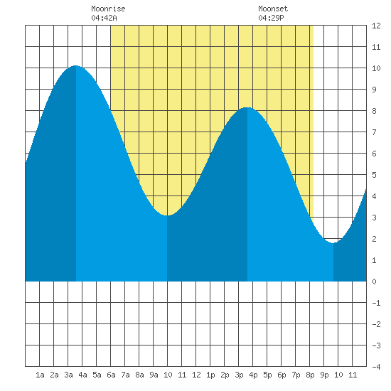 Similk Bay tide chart for Thursday, April 24, 2025