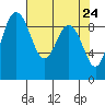 Similk Bay tide chart for Thursday, April 24, 2025