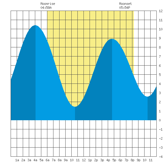 Similk Bay tide chart for Friday, April 25, 2025