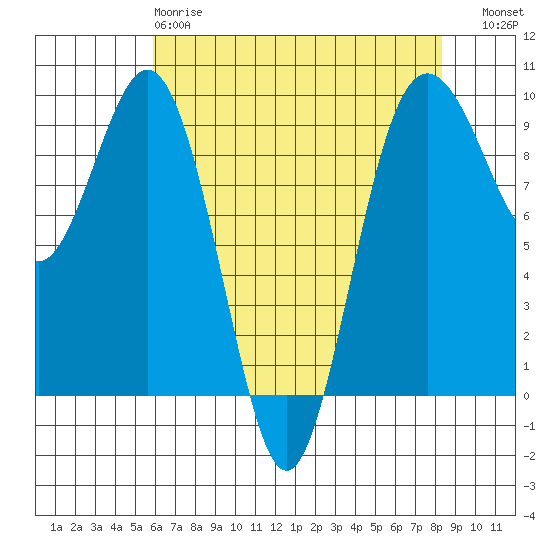Similk Bay tide chart for Monday, April 28, 2025