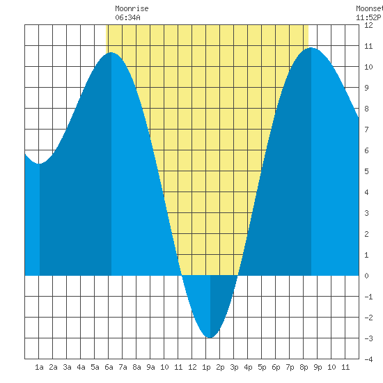 Similk Bay tide chart for Tuesday, April 29, 2025