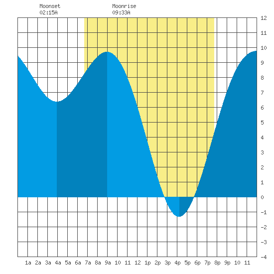 Similk Bay tide chart for Thursday, April 3, 2025