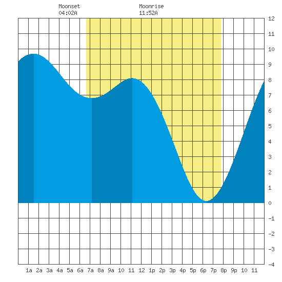 Similk Bay tide chart for Saturday, April 5, 2025