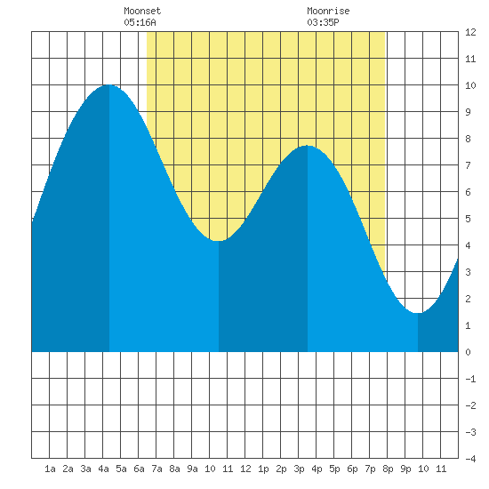 Similk Bay tide chart for Tuesday, April 8, 2025