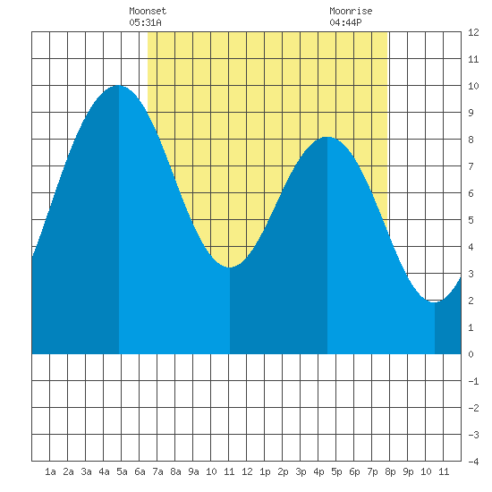 Similk Bay tide chart for Wednesday, April 9, 2025
