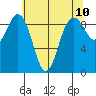 Similk Bay tide chart for Saturday, May 10, 2025