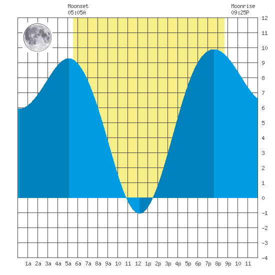 Similk Bay tide chart for Monday, May 12, 2025