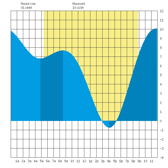 Similk Bay tide chart for Sunday, May 18, 2025