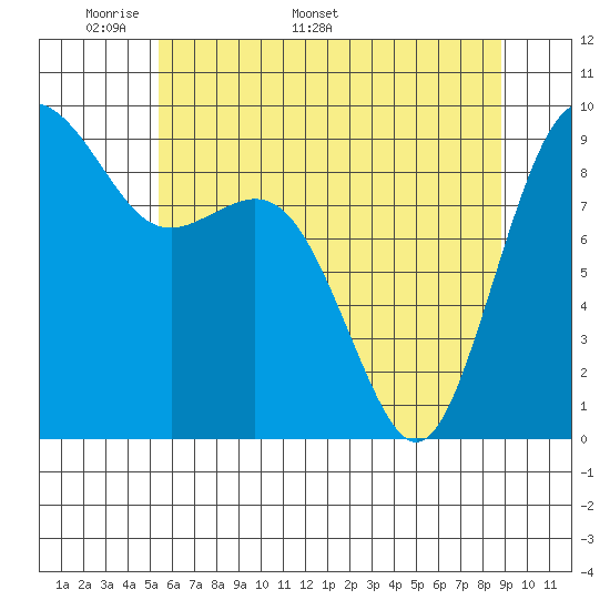 Similk Bay tide chart for Monday, May 19, 2025
