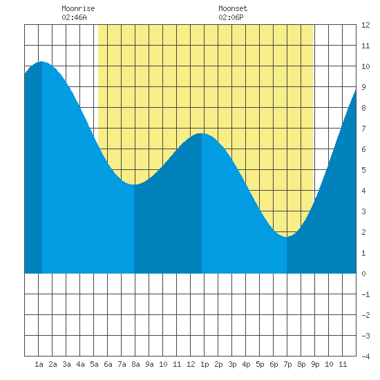 Similk Bay tide chart for Wednesday, May 21, 2025