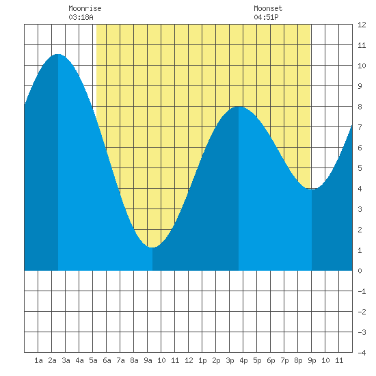 Similk Bay tide chart for Friday, May 23, 2025