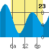 Similk Bay tide chart for Friday, May 23, 2025