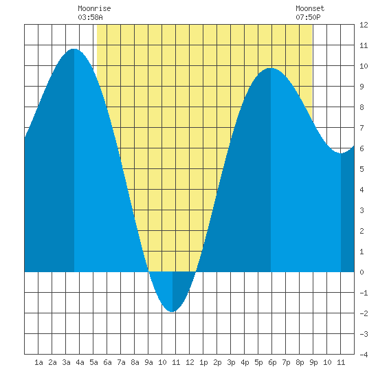 Similk Bay tide chart for Sunday, May 25, 2025