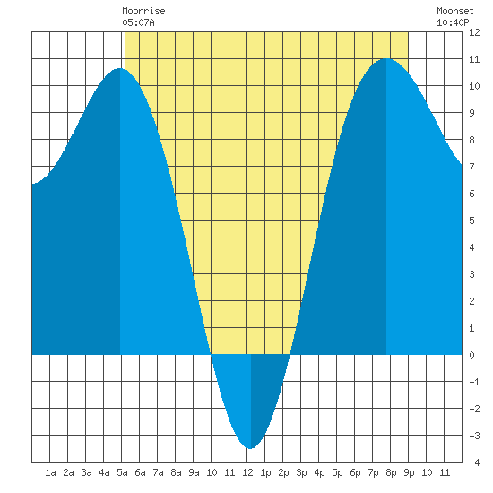Similk Bay tide chart for Tuesday, May 27, 2025