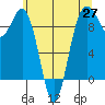 Similk Bay tide chart for Tuesday, May 27, 2025